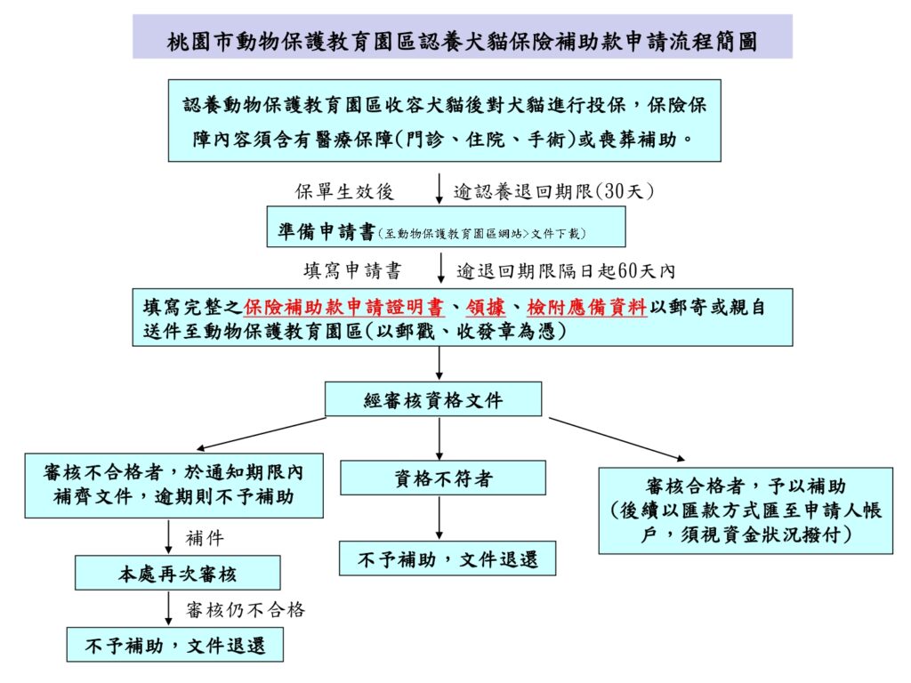 桃園市動物保護教育園區認養犬貓補助寵物保險申請流程